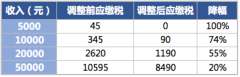 案例  个税起征点提高至5000，月入1万元可省255元