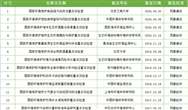 25家环境保护重点实验室 建设进展如何?