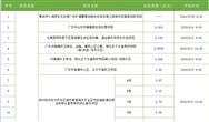 超31亿投资,21个项目就要开标了!(包含水、固废和环卫)